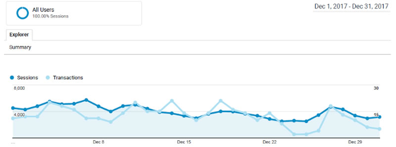 500% traffic increase case study