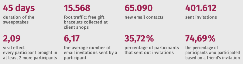 Sweepstakes campaign case study