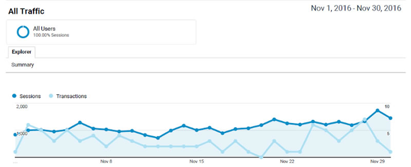 Traffic increase